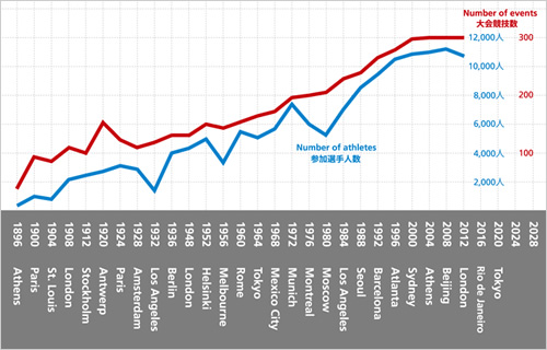 図版：競技数と参加選手人数の推移