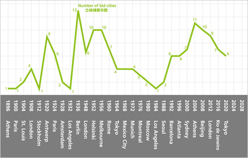 図版：開催立候補都市数の推移