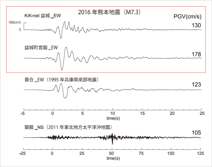 写真：資料3: 震度7クラスの地震観測記録の比較（速度波形）