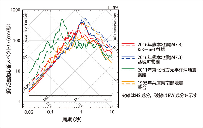 写真：資料4: 震度7クラスの地震観測記録の比較（擬似速度応答スペクトル 減衰定数5%）