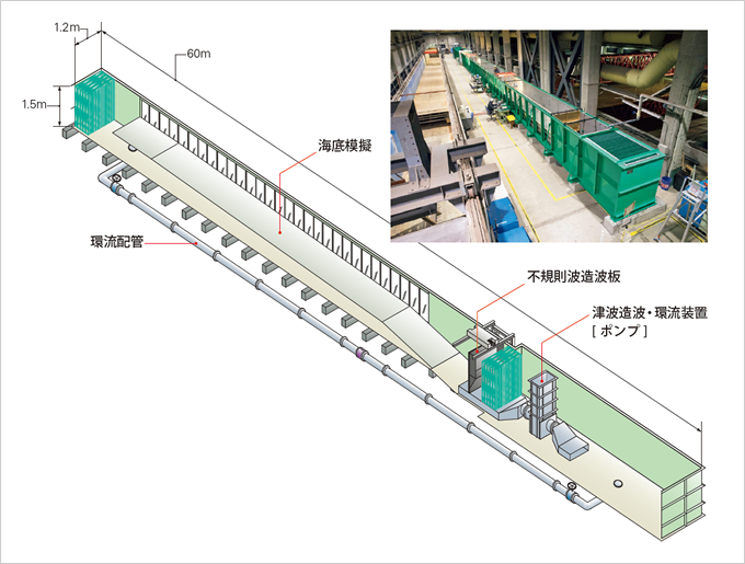 図版：マルチ造波水路の概念図と外観