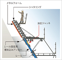 図版：クレーンレスでの型枠スライド