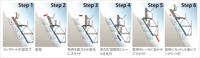 図版：クレーンレスでの型枠スライド