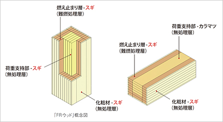 図版：「FRウッド」概念図