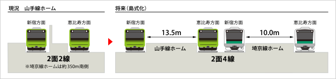 図版：駅ホームの現状と将来