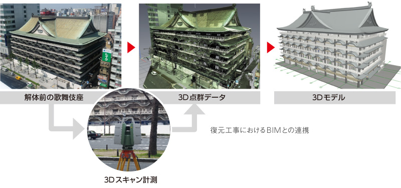 図版：復元工事におけるBIMとの連携