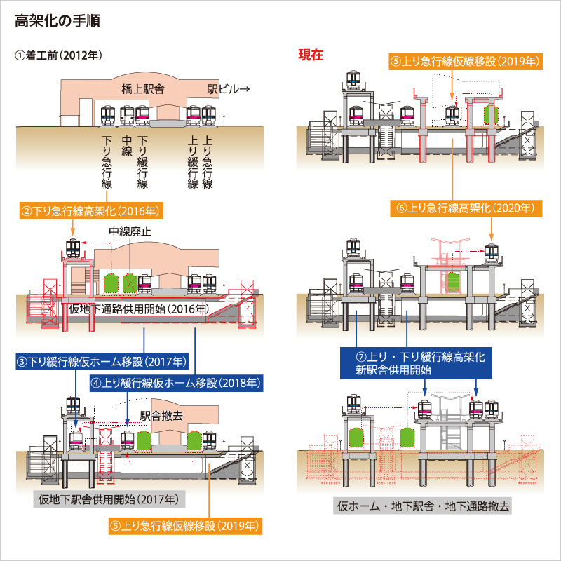 図版：高架化の手順