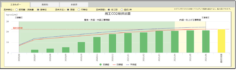 図版：現場での施工CO2排出量を見える化する「edes」の画面（イメージ）