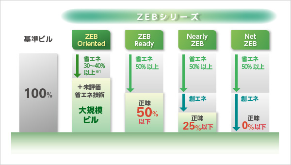 図版：ZEBシリーズのラインナップ