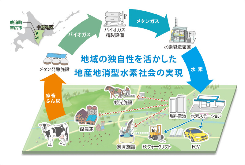 水素の地産地消を目指す