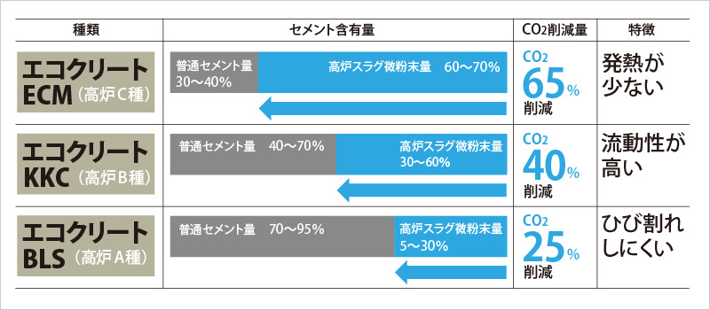 高炉セメントコンクリートの種類