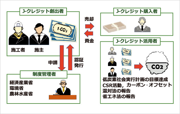 図版：J-クレジット認証の仕組み概念図。