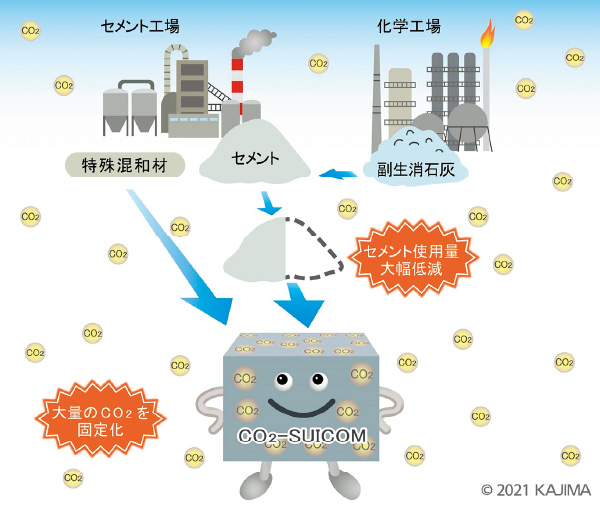 図版：CO2-SUICOM（スイコム）の仕組み