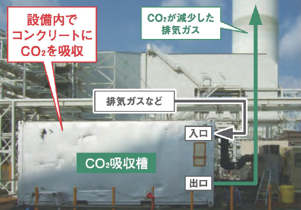 図版：炭酸化養生システムによるスイコムの製造