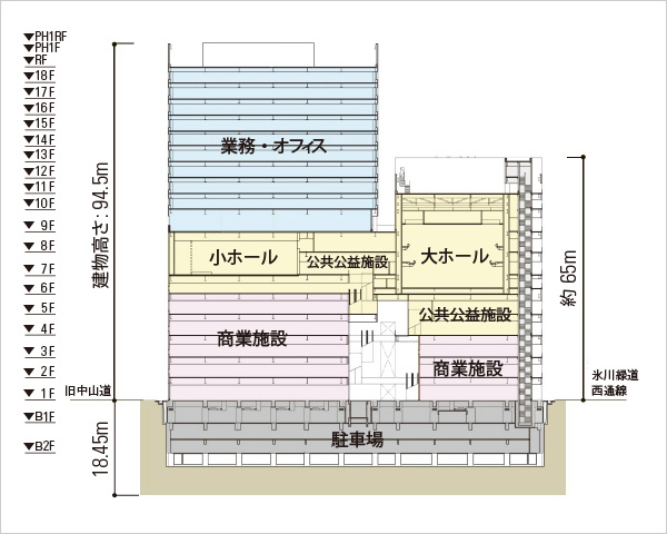 図版：施設の断面構成