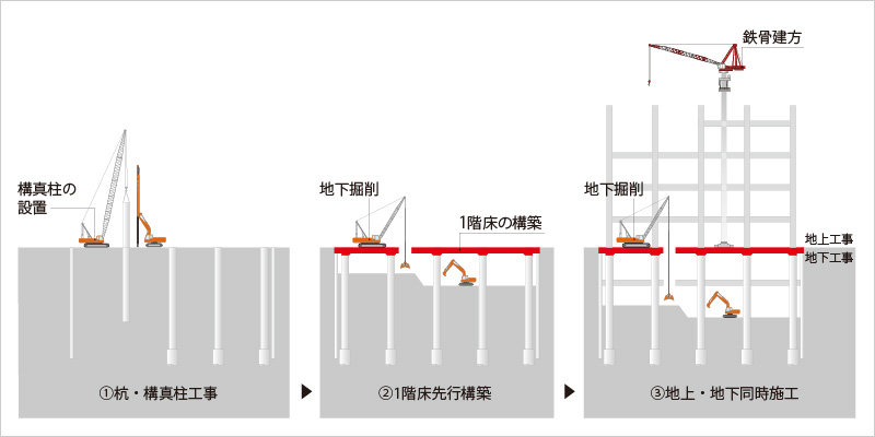 図版：逆打ち工法の施工ステップイメージ