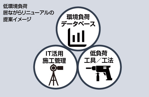 図版：低環境負荷 居ながらリニューアルの提案イメージ