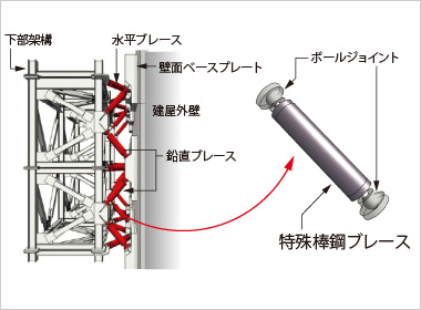 図版：特殊棒鋼ブレースとボールジョイントのイメージ