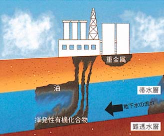 汚染発生・拡散のメカニズム