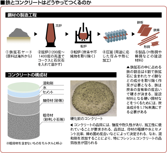 鉄とコンクリートの世紀