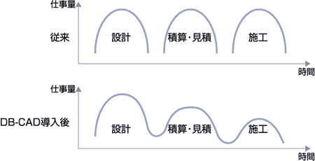 DB-CADɂdʂ̐