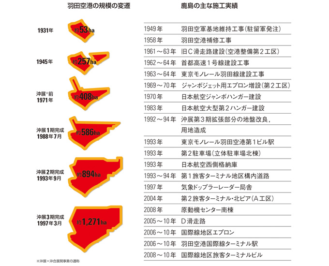 羽田空港の規模の変遷と鹿島の主な施工実績