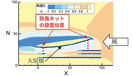 図：大屋根鉛直断面の防風ネット設置時の風速比