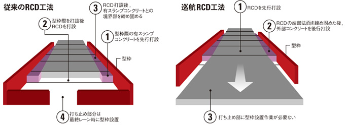 図：RCD工法と巡航RCD工法の施工順序の違いを打設進行方向から見た図
