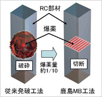 図：鹿島マイクロブラスティング工法の概念図