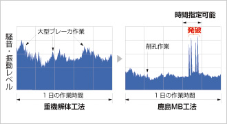 図：騒音・振動負荷の軽減概念図