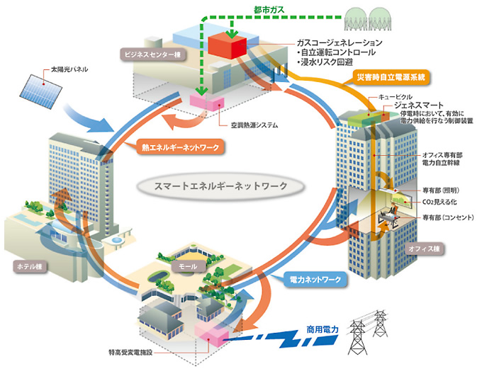 図：東京イースト21における「スマートエネルギーネットワーク」のイメージ図