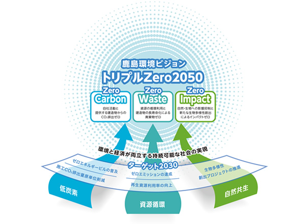 図版：「鹿島環境ビジョン：トリプルZero2050」概念図