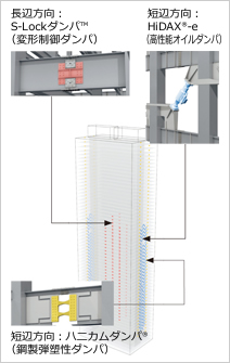 図版：「サンシャイン60」長周期地震動対策“ダンパ組み合わせ工法”