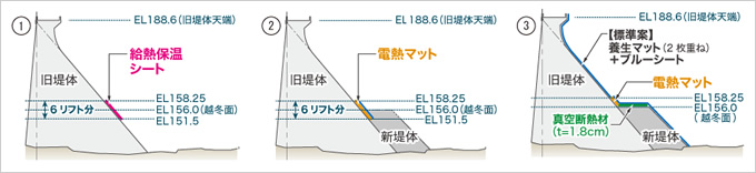 図版：季節別の新旧堤体の温度差対策