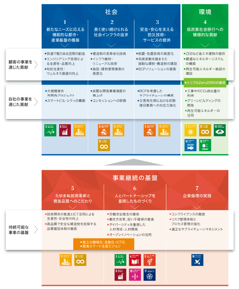 図版：四角のアイコンが，貧困や気候変動，エネルギーなど世界が抱える問題を解決し，持続可能な社会をつくるためのSDGsの目標を表す。当社の事業活動と見比べると「9 産業と技術革新の基盤をつくろう」や「11 住み続けられるまちづくりを」など深く関連するものが多い