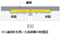 ECC連結板を用いた高架橋の断面図