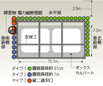 図：門型にパイプルーフを施工後，掘削と支保工建込みを繰り返し， ボックスカルバートを構築