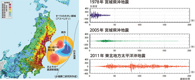 図：東北地方太平洋沖地震の震源断層面と震度分布，および東北大学（仙台市）で観測された過去の加速度波形との比較（東北大学，建築研究所公表データ）