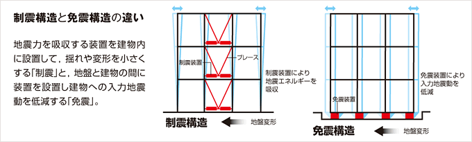 制震構造と免震構造の違い