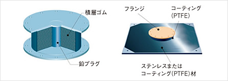 写真：免震装置の例。積層ゴム（左）とすべり支承（右）