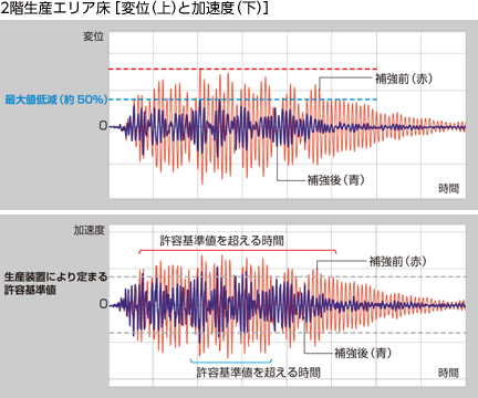 図：2階生産エリア床[変異（上）と加速度（下）]