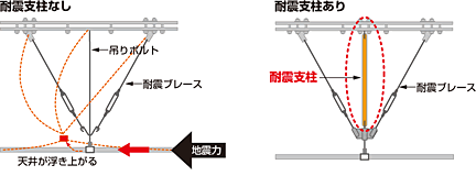 図：落下物から守る「天井裏対策」の一例