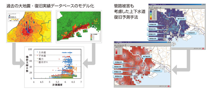 図：ライフラインの復旧予測手法