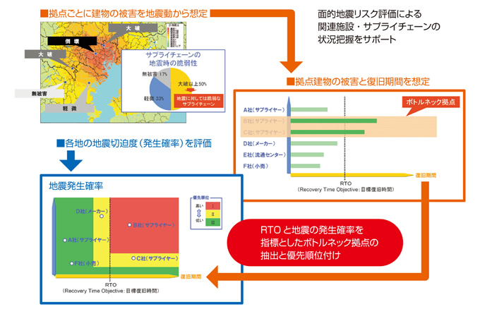 図：敷地外施設の広範な被害状況と復旧期間を系統的に予測・整理する手法