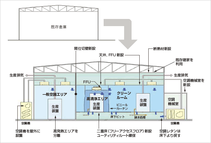 図：遊休倉庫からクリーンルーム工場へのコンバージョン例