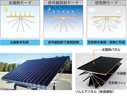 図：サプライ側の支援技術となる「ソルエアヒートポンプ®」