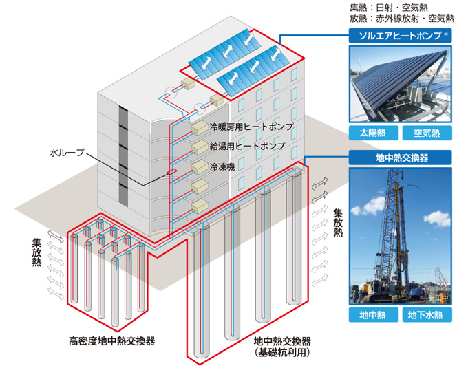 図：再生可能エネルギー利用高効率ヒートポンプ「ReHP（リヒープ）®」