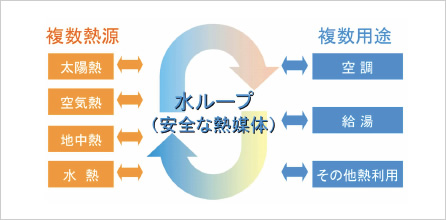 図：水ループによる複数熱源利用のイメージ