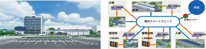 図：パナソニックグループ三洋電機グリーンエナジーパークの全景（左）とその構内スマートグリッドのシステムイメージ（右）