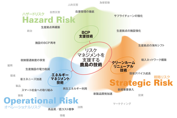 図：リスクマネジメントを支援する鹿島の技術